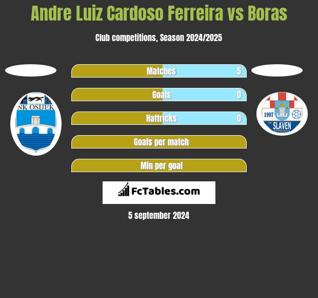 Andre Luiz Cardoso Ferreira vs Boras h2h player stats