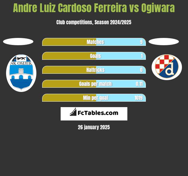 Andre Luiz Cardoso Ferreira vs Ogiwara h2h player stats