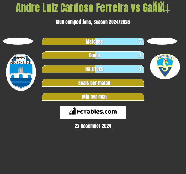 Andre Luiz Cardoso Ferreira vs GaÄiÄ‡ h2h player stats