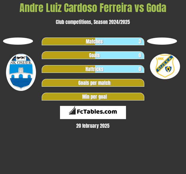 Andre Luiz Cardoso Ferreira vs Goda h2h player stats