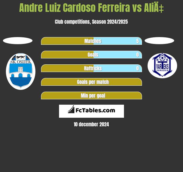 Andre Luiz Cardoso Ferreira vs AliÄ‡ h2h player stats