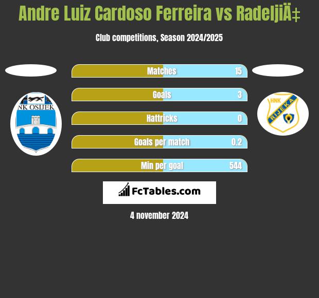 Andre Luiz Cardoso Ferreira vs RadeljiÄ‡ h2h player stats