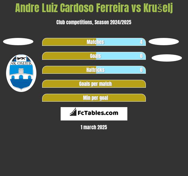 Andre Luiz Cardoso Ferreira vs Krušelj h2h player stats