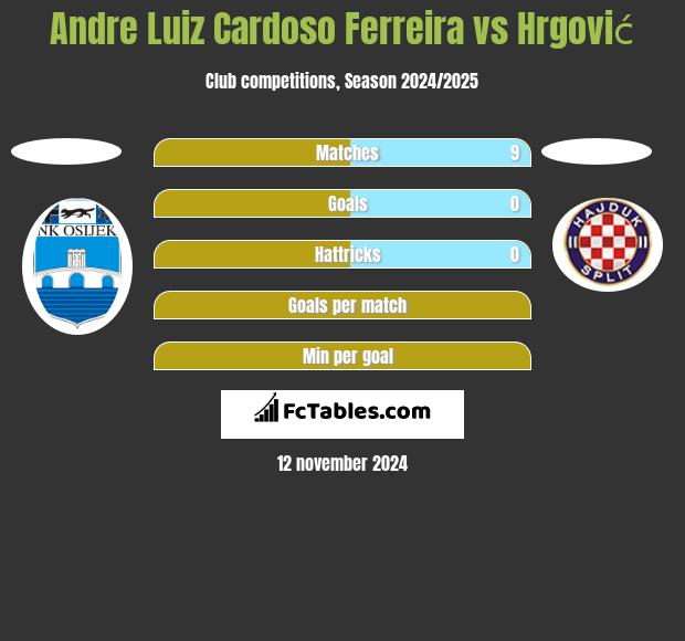 Andre Luiz Cardoso Ferreira vs Hrgović h2h player stats