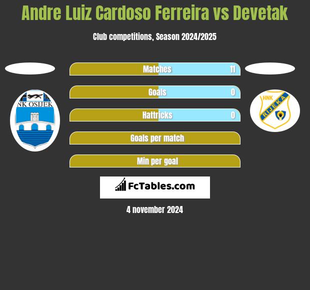 Andre Luiz Cardoso Ferreira vs Devetak h2h player stats