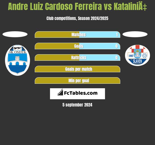 Andre Luiz Cardoso Ferreira vs KataliniÄ‡ h2h player stats