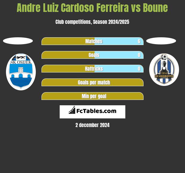 Andre Luiz Cardoso Ferreira vs Boune h2h player stats