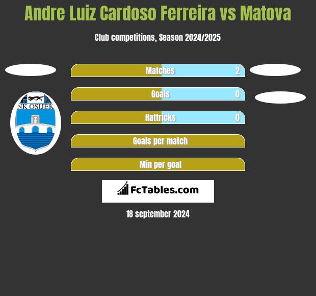 Andre Luiz Cardoso Ferreira vs Matova h2h player stats