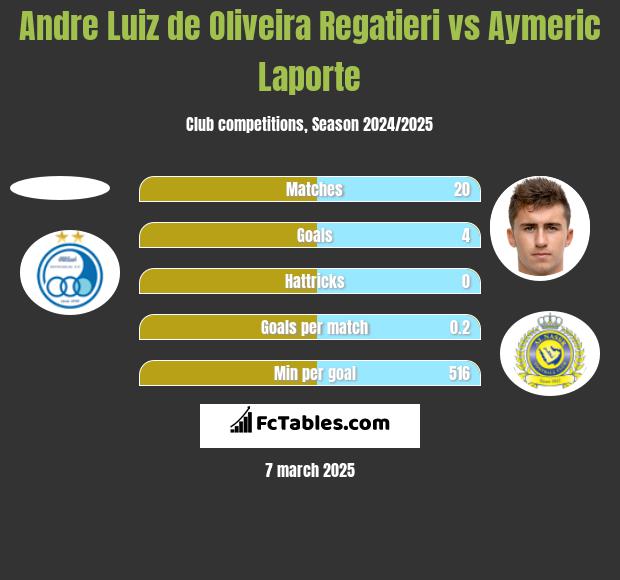 Andre Luiz de Oliveira Regatieri vs Aymeric Laporte h2h player stats