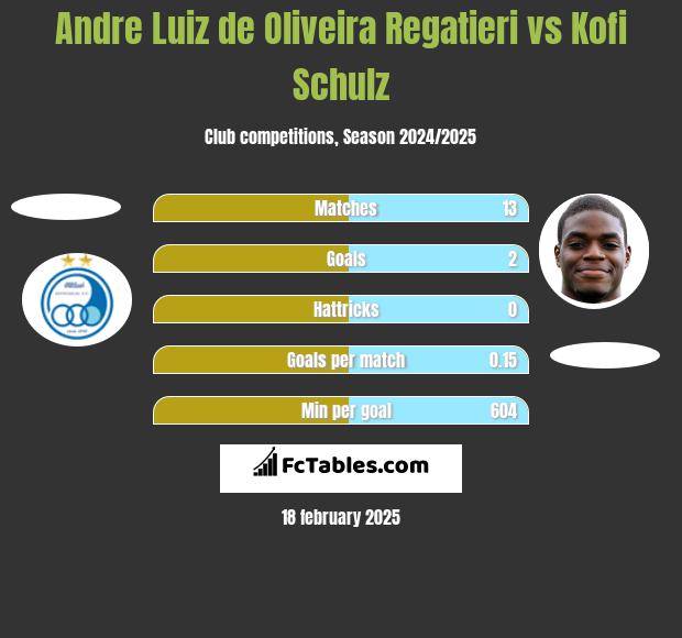 Andre Luiz de Oliveira Regatieri vs Kofi Schulz h2h player stats