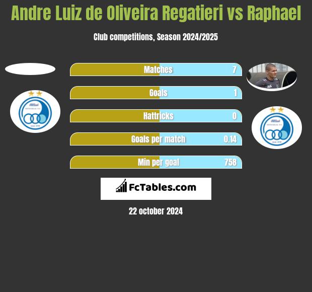 Andre Luiz de Oliveira Regatieri vs Raphael h2h player stats