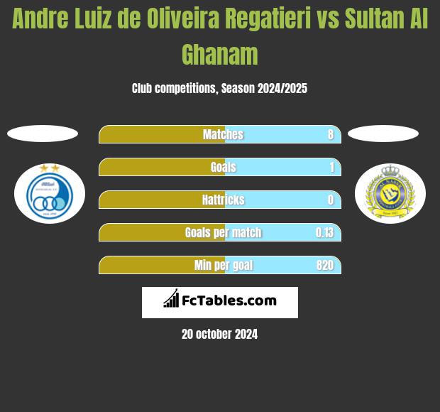 Andre Luiz de Oliveira Regatieri vs Sultan Al Ghanam h2h player stats