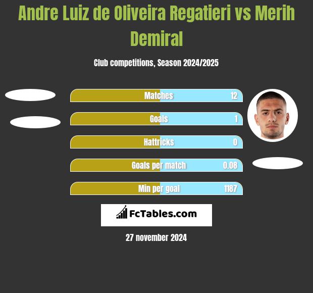 Andre Luiz de Oliveira Regatieri vs Merih Demiral h2h player stats