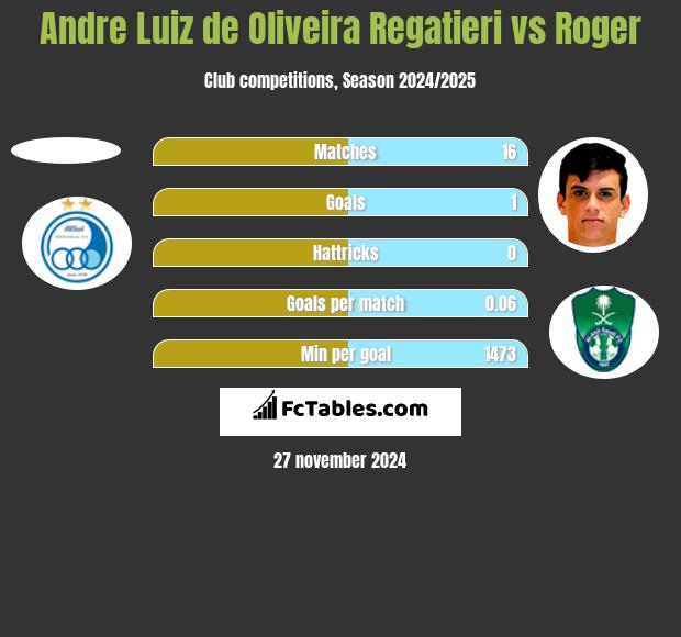 Andre Luiz de Oliveira Regatieri vs Roger h2h player stats