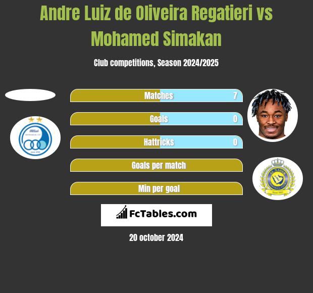 Andre Luiz de Oliveira Regatieri vs Mohamed Simakan h2h player stats