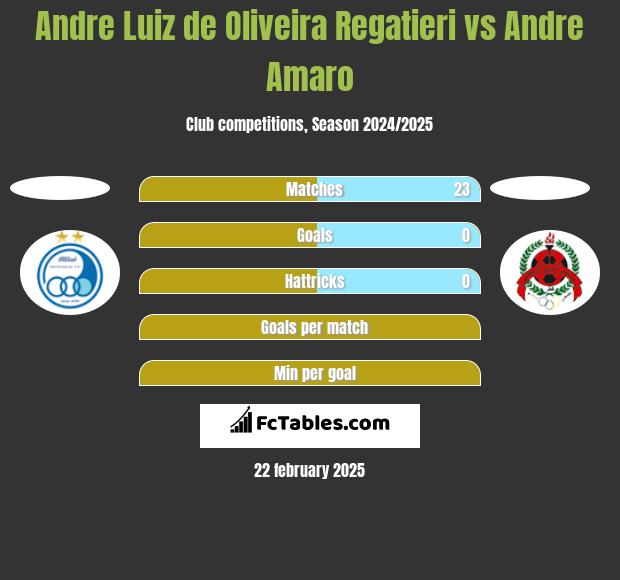 Andre Luiz de Oliveira Regatieri vs Andre Amaro h2h player stats