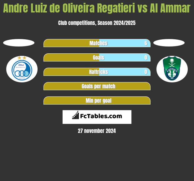 Andre Luiz de Oliveira Regatieri vs Al Ammar h2h player stats