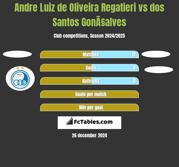 Andre Luiz de Oliveira Regatieri vs dos Santos GonÃ§alves h2h player stats