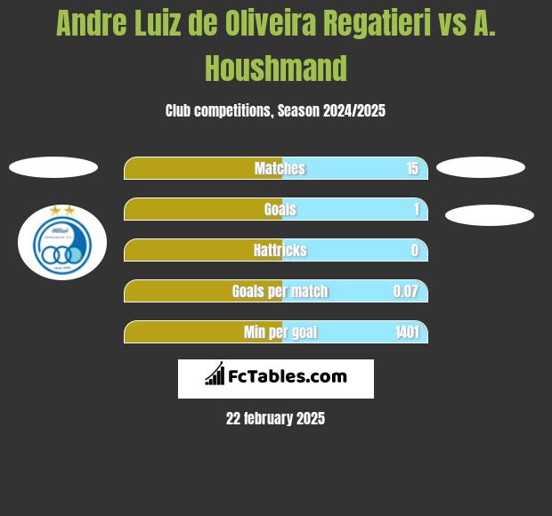 Andre Luiz de Oliveira Regatieri vs A. Houshmand h2h player stats