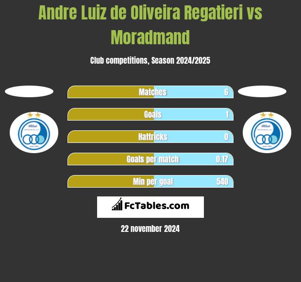 Andre Luiz de Oliveira Regatieri vs Moradmand h2h player stats