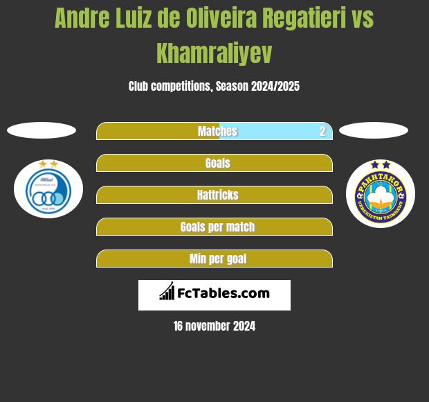 Andre Luiz de Oliveira Regatieri vs Khamraliyev h2h player stats