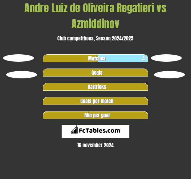 Andre Luiz de Oliveira Regatieri vs Azmiddinov h2h player stats