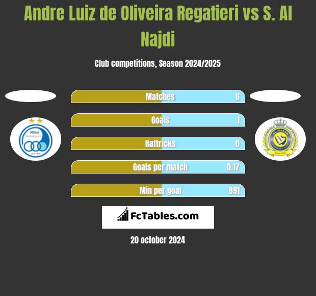 Andre Luiz de Oliveira Regatieri vs S. Al Najdi h2h player stats