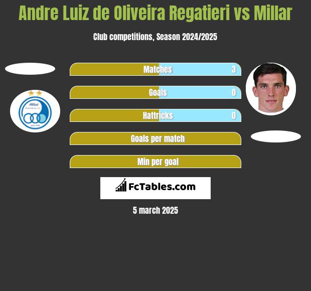 Andre Luiz de Oliveira Regatieri vs Millar h2h player stats