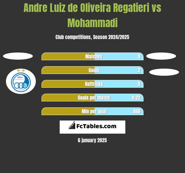 Andre Luiz de Oliveira Regatieri vs Mohammadi h2h player stats