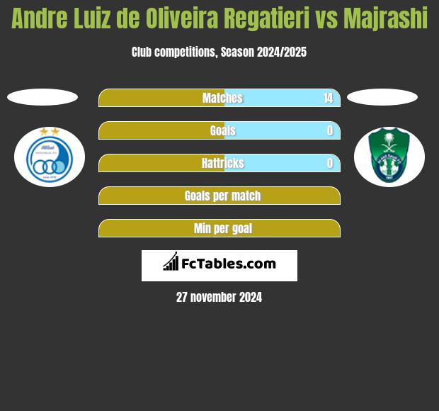 Andre Luiz de Oliveira Regatieri vs Majrashi h2h player stats