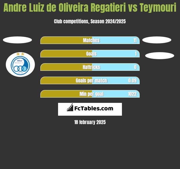 Andre Luiz de Oliveira Regatieri vs Teymouri h2h player stats