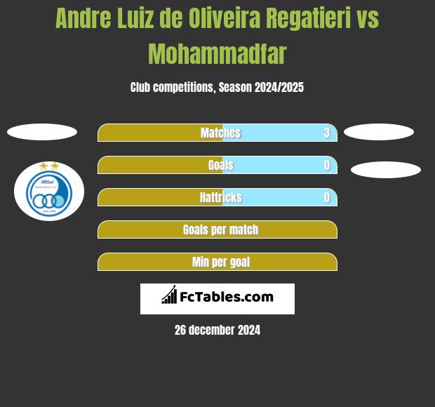 Andre Luiz de Oliveira Regatieri vs Mohammadfar h2h player stats