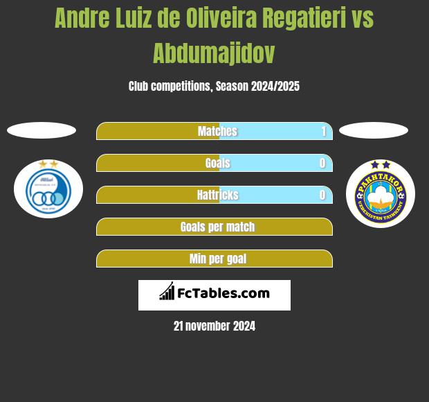 Andre Luiz de Oliveira Regatieri vs Abdumajidov h2h player stats