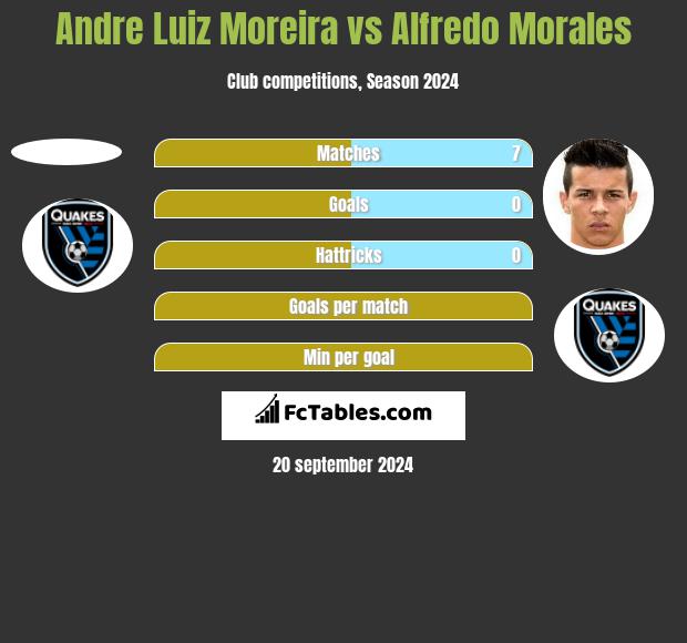 Andre Luiz Moreira vs Alfredo Morales h2h player stats