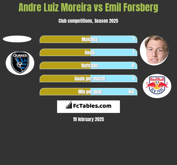 Andre Luiz Moreira vs Emil Forsberg h2h player stats