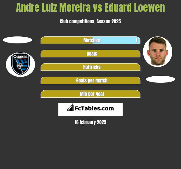 Andre Luiz Moreira vs Eduard Loewen h2h player stats