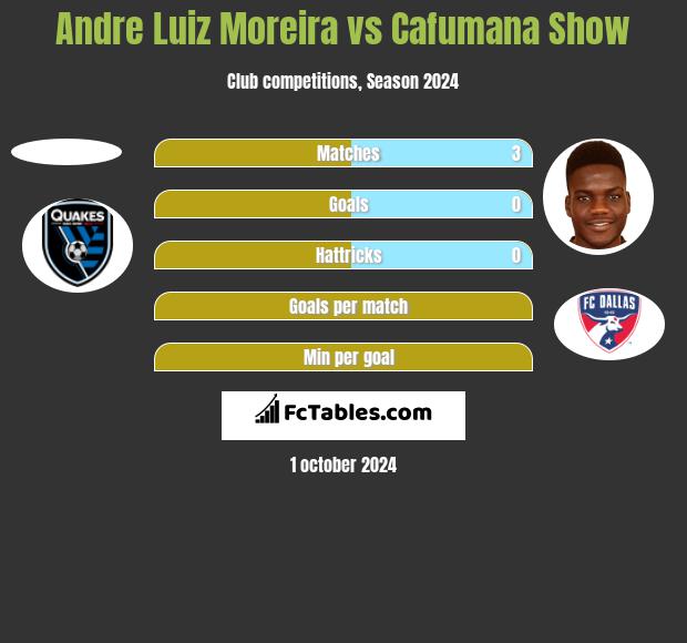 Andre Luiz Moreira vs Cafumana Show h2h player stats