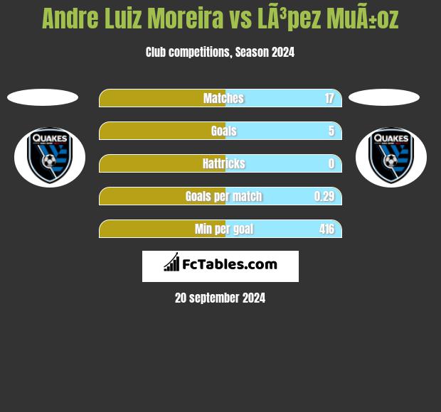 Andre Luiz Moreira vs LÃ³pez MuÃ±oz h2h player stats