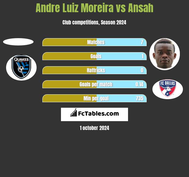 Andre Luiz Moreira vs Ansah h2h player stats