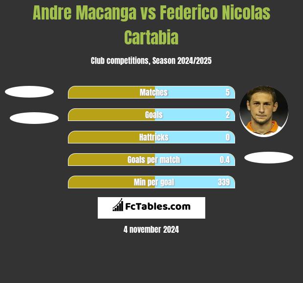 Andre Macanga vs Federico Nicolas Cartabia h2h player stats