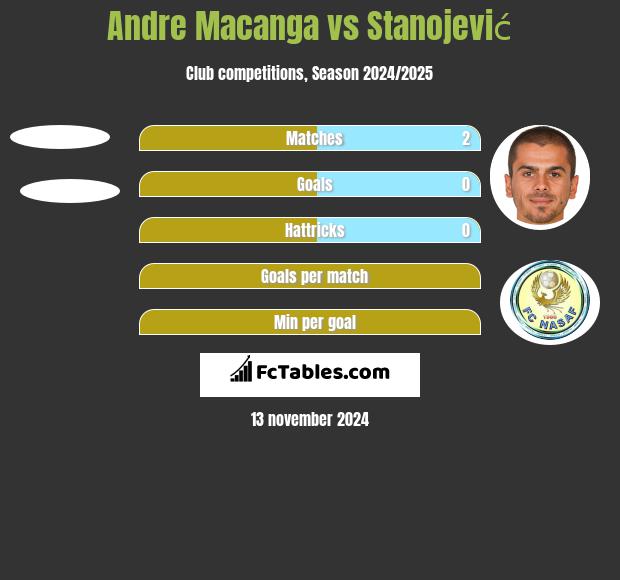 Andre Macanga vs Stanojević h2h player stats