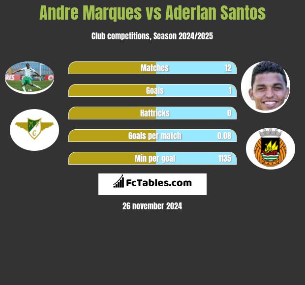 Andre Marques vs Aderlan Santos h2h player stats