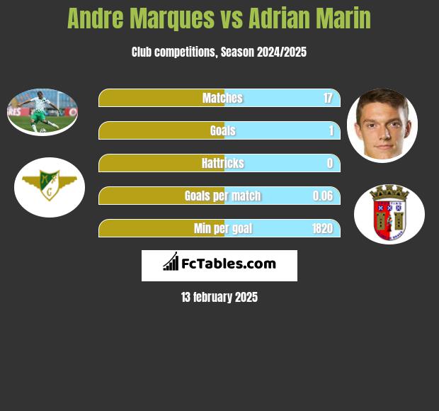 Andre Marques vs Adrian Marin h2h player stats