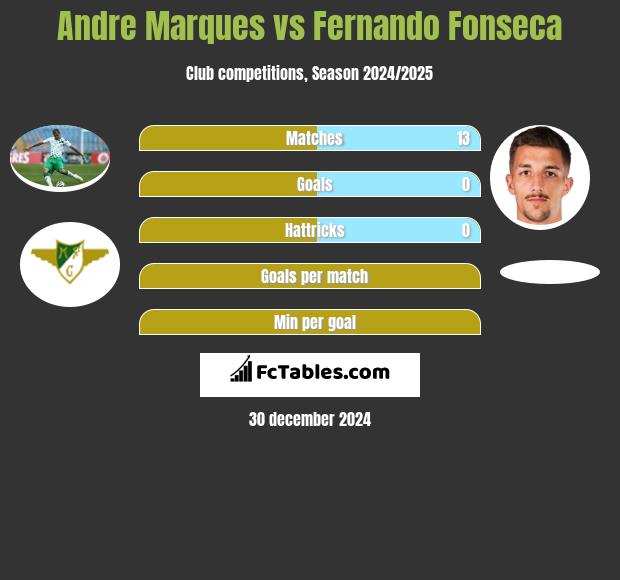 Andre Marques vs Fernando Fonseca h2h player stats