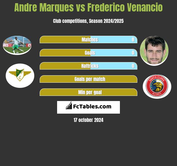 Andre Marques vs Frederico Venancio h2h player stats