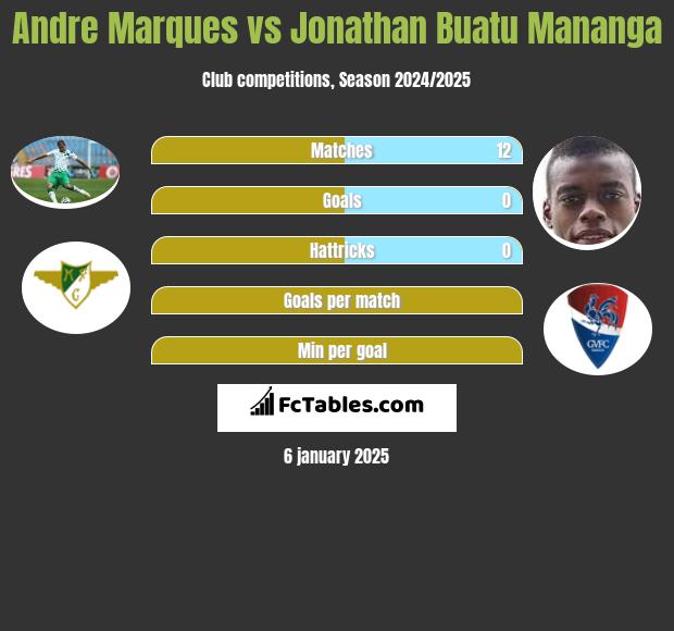 Andre Marques vs Jonathan Buatu Mananga h2h player stats