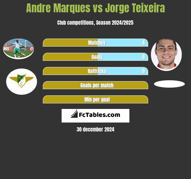 Andre Marques vs Jorge Teixeira h2h player stats