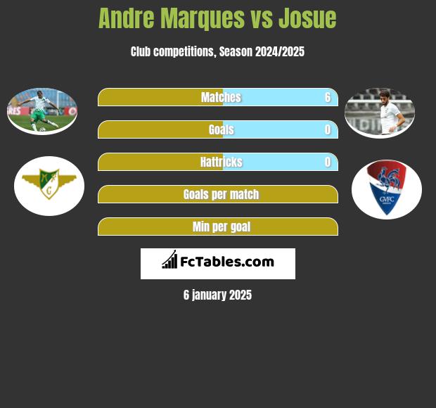 Andre Marques vs Josue h2h player stats