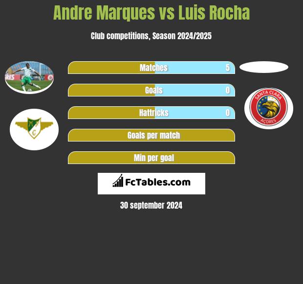 Andre Marques vs Luis Rocha h2h player stats