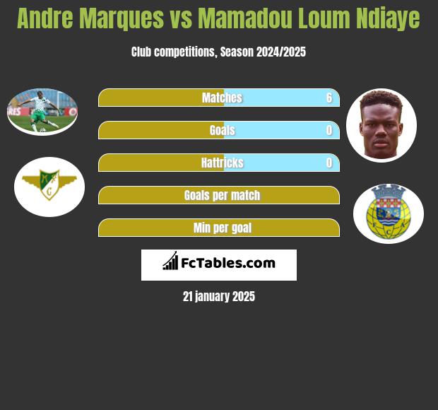 Andre Marques vs Mamadou Loum Ndiaye h2h player stats